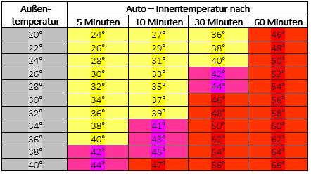 Temperatur Auto